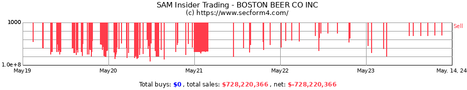 Insider Trading Transactions for BOSTON BEER CO INC