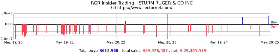 Insider Trading Transactions for STURM RUGER & CO INC