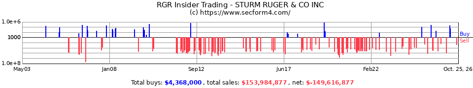 RGR Insider Trading Transactions for Sturm Ruger & Co. Inc.