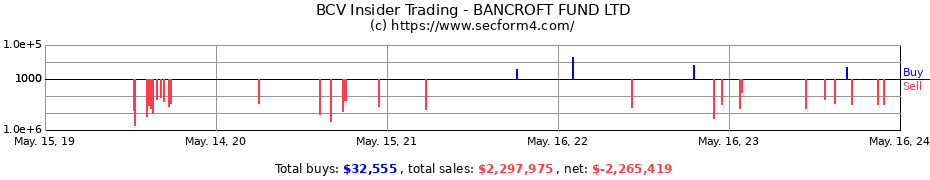 Insider Trading Transactions for BANCROFT FUND LTD