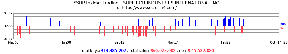 SUP Insider Trading Transactions for Superior Industries Internatio