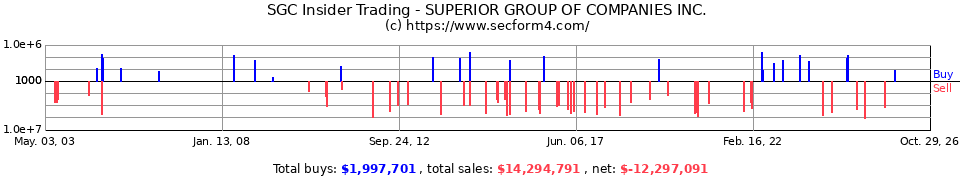 SGC Insider Trading Transactions for Superior Uniform Group Inc.