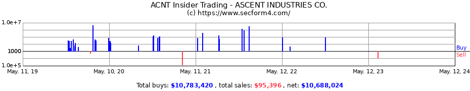 Insider Trading Transactions for ASCENT INDUSTRIES CO.