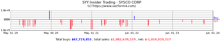 Insider Trading Transactions for SYSCO CORP