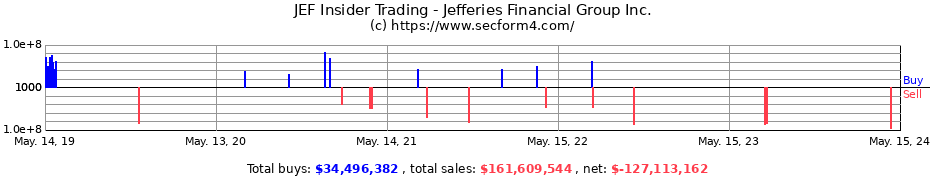 Insider Trading Transactions for Jefferies Financial Group Inc.