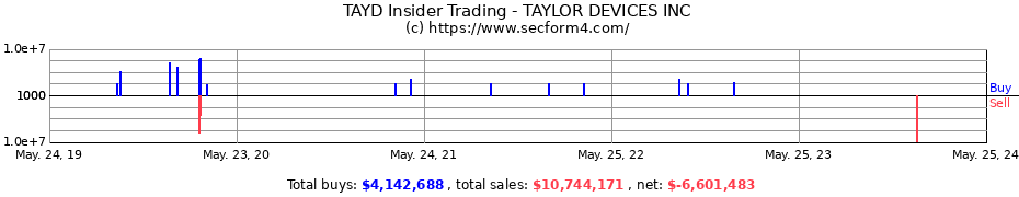 Insider Trading Transactions for TAYLOR DEVICES INC