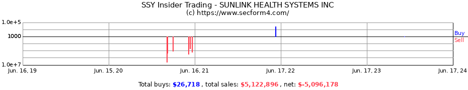 Insider Trading Transactions for SUNLINK HEALTH SYSTEMS INC