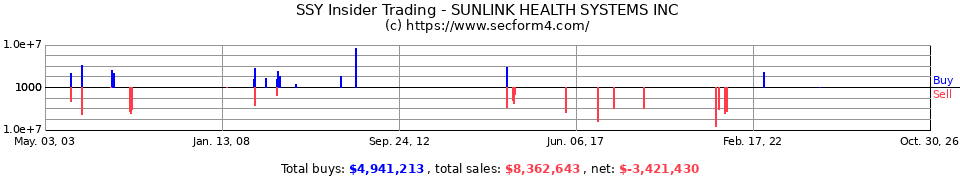 SSY Insider Trading Transactions for SunLink Health Systems Inc.