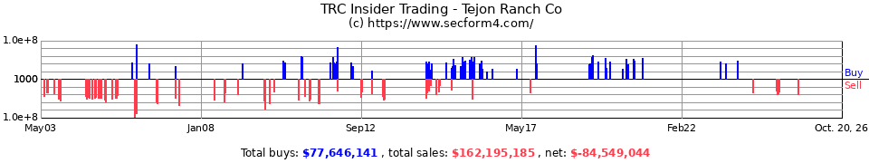 TRC Insider Trading Transactions for Tejon Ranch Co.