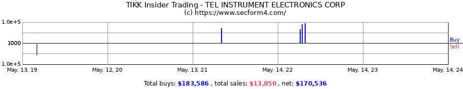 Insider Trading Transactions for TEL INSTRUMENT ELECTRONICS CORP