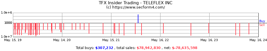 Insider Trading Transactions for TELEFLEX INC