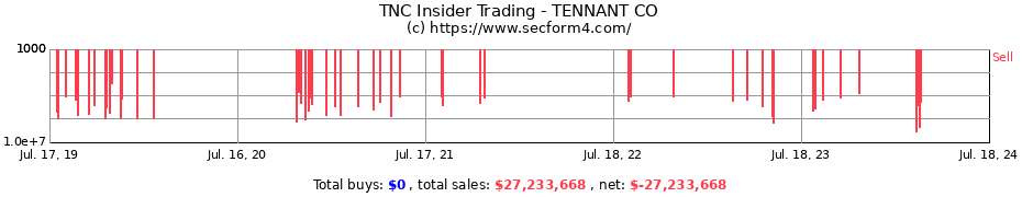 Insider Trading Transactions for TENNANT CO