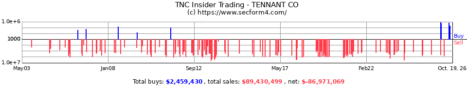 TNC Insider Trading Transactions for Tennant Co.