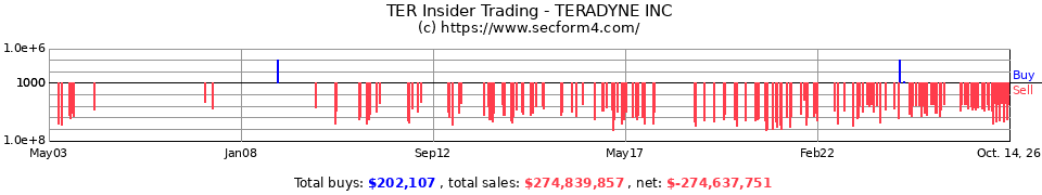 TER Insider Trading Transactions for Teradyne Inc.