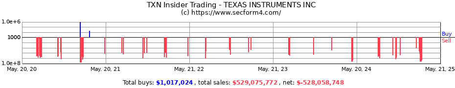 Insider Trading Transactions for TEXAS INSTRUMENTS INC