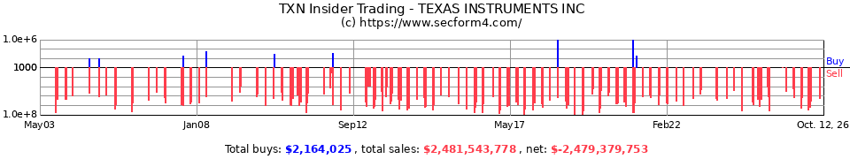 TXN Insider Trading Transactions for Texas Instruments Inc.