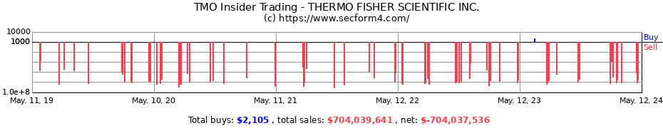 Insider Trading Transactions for THERMO FISHER SCIENTIFIC INC.