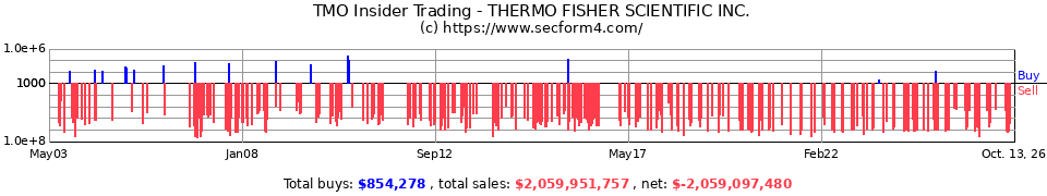 TMO Insider Trading Transactions for Thermo Fisher Scientific Inc.
