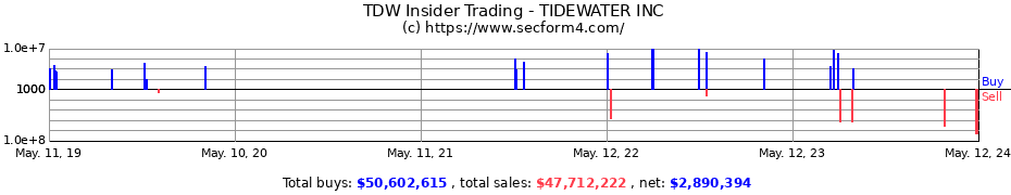 Insider Trading Transactions for TIDEWATER INC