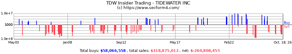 TDW Insider Trading Transactions for Tidewater Inc.