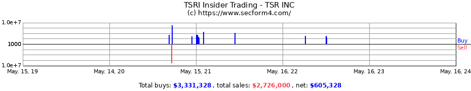 Insider Trading Transactions for TSR INC