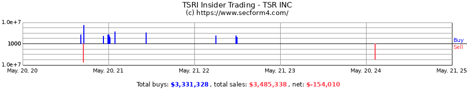 Insider Trading Transactions for TSR INC