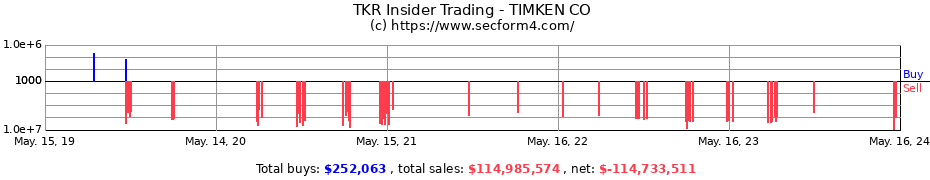 Insider Trading Transactions for TIMKEN CO