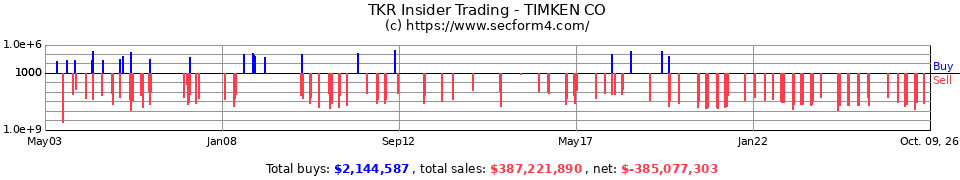 TKR Insider Trading Transactions for Timken Co.