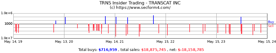 Insider Trading Transactions for TRANSCAT INC