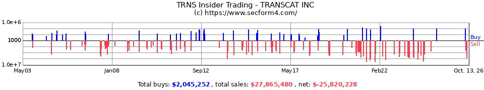 TRNS Insider Trading Transactions for Transcat Inc.