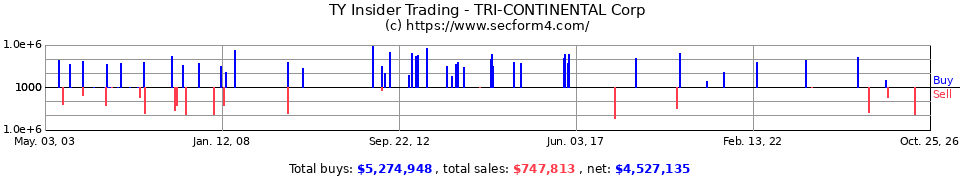 TY Insider Trading Transactions for Tri-Continental Corp.