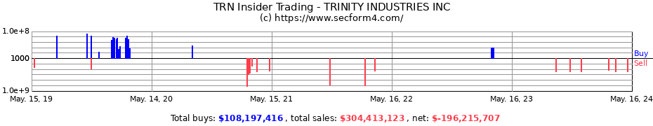 Insider Trading Transactions for TRINITY INDUSTRIES INC