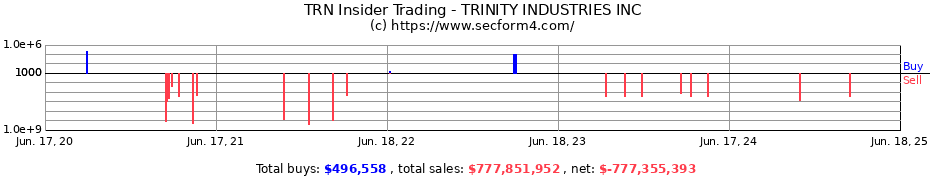 Insider Trading Transactions for TRINITY INDUSTRIES INC