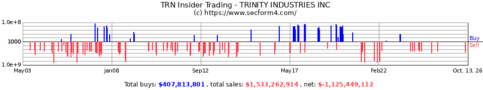 TRN Insider Trading Transactions for Trinity Industries Inc.