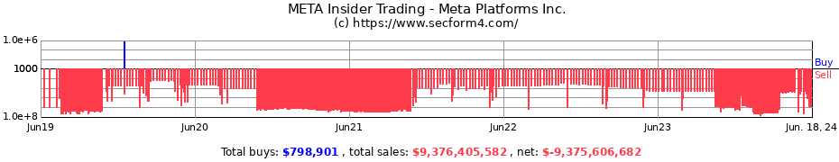 Insider Trading Transactions for Meta Platforms Inc.