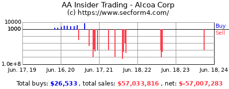 Insider Trading Transactions for Alcoa Corp