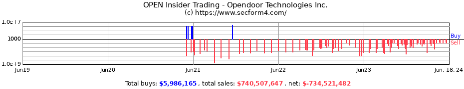 Insider Trading Transactions for Opendoor Technologies Inc.