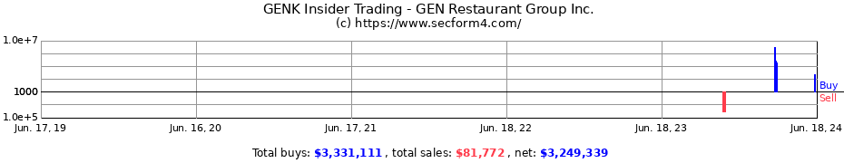 Insider Trading Transactions for GEN Restaurant Group Inc.
