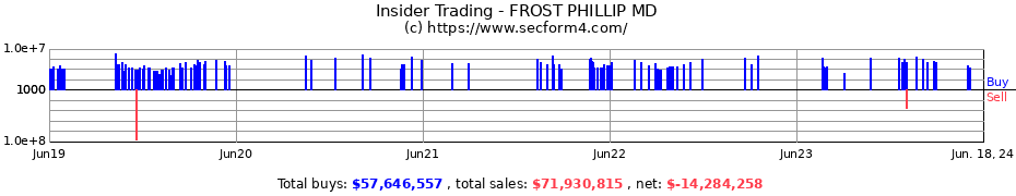 Insider Trading Transactions for FROST PHILLIP MD