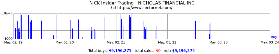 Insider Trading Transactions for Nicholas Financial, Inc.