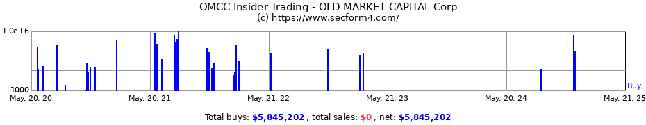 Insider Trading Transactions for OLD MARKET CAPITAL Corp