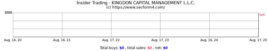 Insider Trading Transactions for KINGDON CAPITAL MANAGEMENT L.L.C.