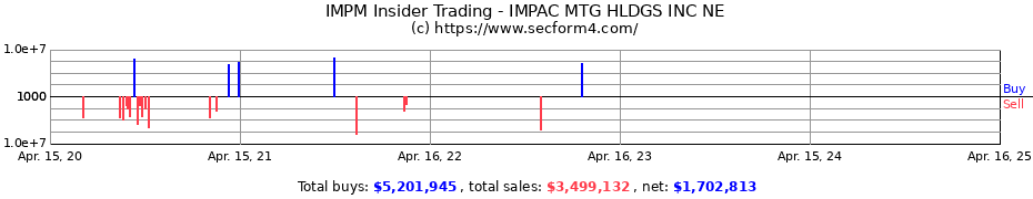 Insider Trading Transactions for Impac Mortgage Holdings