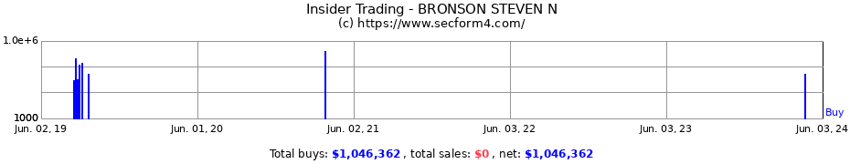 Insider Trading Transactions for BRONSON STEVEN N