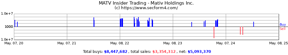 Insider Trading Transactions for Mativ Holdings Inc.