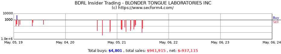Insider Trading Transactions for BLONDER TONGUE LABORATORIES INC
