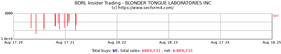 Insider Trading Transactions for BLONDER TONGUE LABORATORIES INC