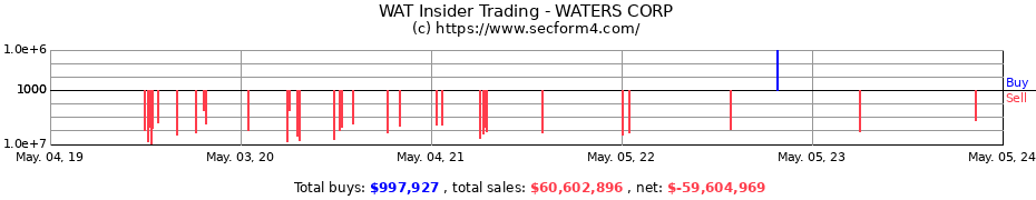 Insider Trading Transactions for WATERS CORP