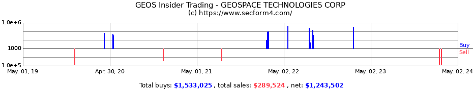 Insider Trading Transactions for GEOSPACE TECHNOLOGIES CORP