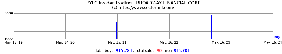 Insider Trading Transactions for BROADWAY FINANCIAL CORP